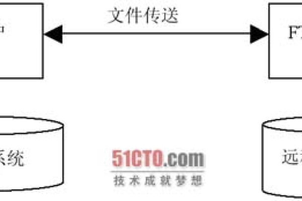 ftp远程传输文件  第1张