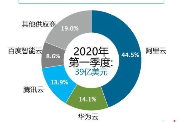 云服务器大比拼：性能、价格与功能比较 (云服务器对比)  第1张