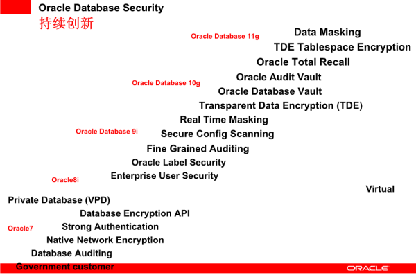 Oracle ACL权限构建安全可控的信息体系