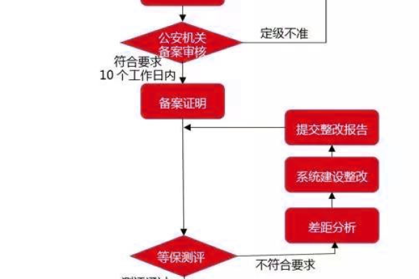 等级保护测评工具以及等级保护定级备案