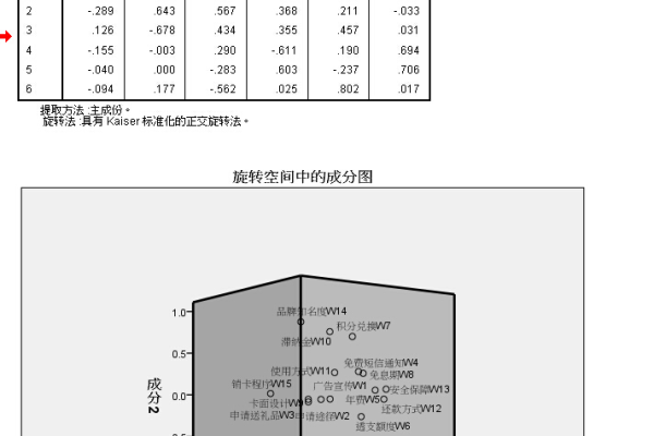 SPSS因素分析中如何旋转因子与分析结果  第1张