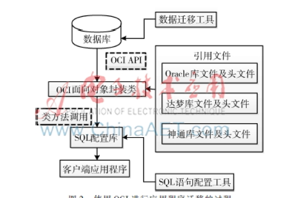 Oracle数据库中封装的技巧及实现  第1张