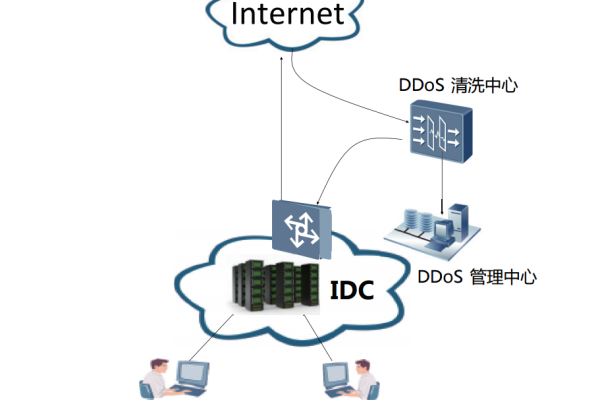 怎么设计ddos抵抗力强的网络架构图  第1张