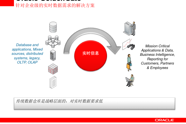 oracle中ogg  第1张