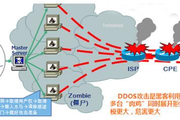 ddos攻击基本原理和类型有哪些