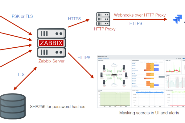 什么是Zabbix的LDAP认证