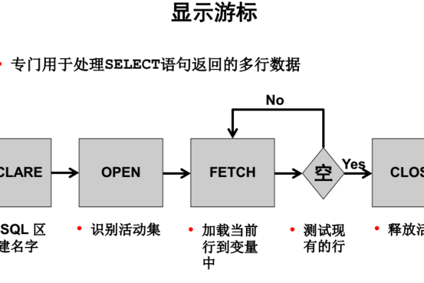 在oracle中探索游标的奥秘