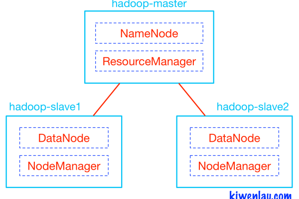 docker安装hadoop要注意哪些事项