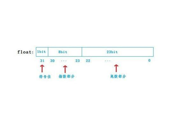 Oracle Float突破性的多精度浮点运算技能  第1张