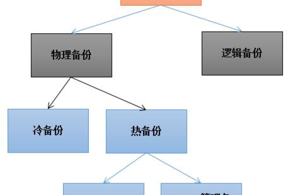 Oracle冷备份安全有效的数据库备份方式  第1张