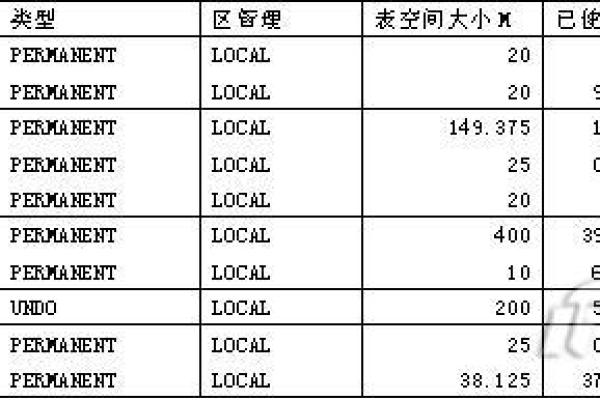 查看Oracle数据库的数据库HWM信息