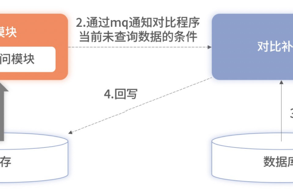 怎么保证redis和数据库数据一致