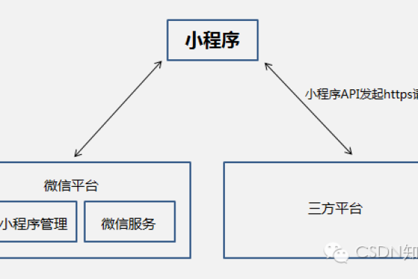 微信小程序 小程序代码构成什么