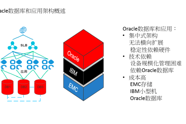 探究Oracle的共享之路