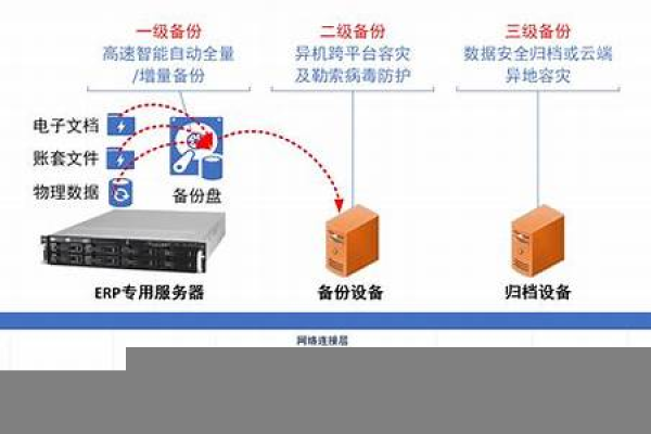 服务器数据备份的更佳方案 (数据备份的服务器方案)