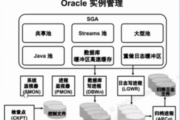 oracle数据库服务器包括哪两部分