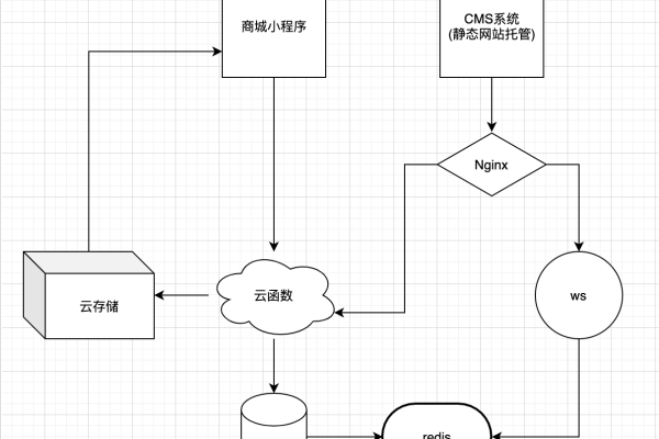 微信小程序云开发云函数  第1张