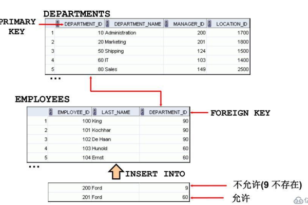 解决Oracle 01452错误的方法使用DDL语句重新创建表约束