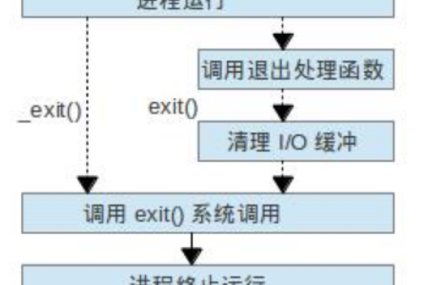 Linux中的进程管理如何实现  第1张