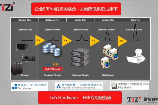 如何选择适合自己企业的ERP服务器？ (配个erp服务器)