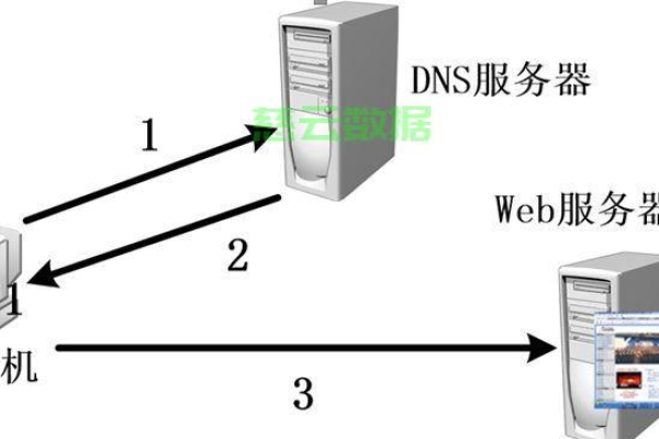 如何更换网络服务器  第1张