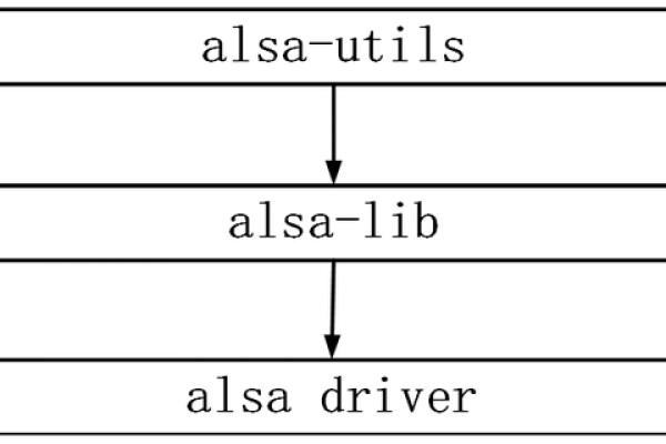 linux中alsa框架的作用是什么  第1张