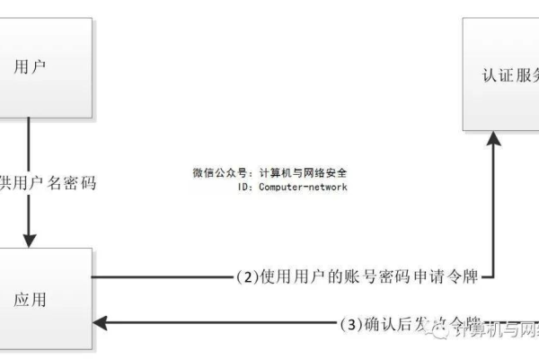 服务器安全：不要使用默认用户名和密码 (服务器的默认用户名和密码)