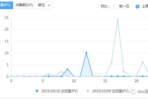 提高网站pv值的方法