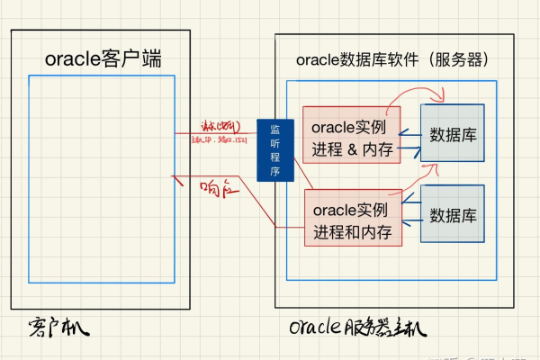 Oracle二阶段请求技术准备迎接考验  第1张