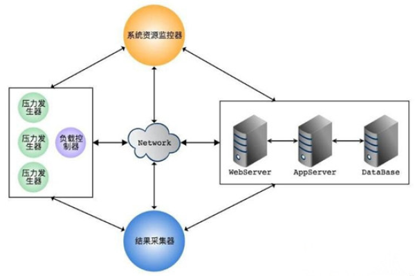 服务器性能测试的有什么方法吗  第1张