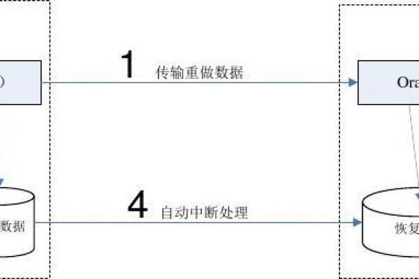 如何实现高效的Oracle参数传递  第1张