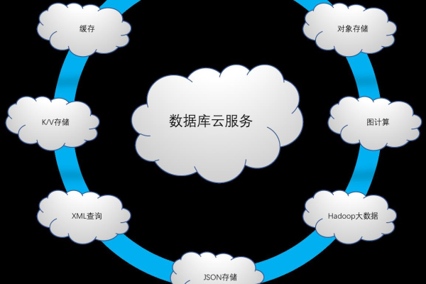 企业云数据库  第1张