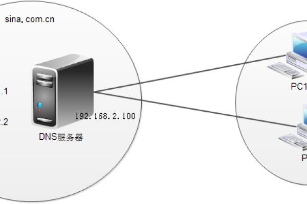 虚拟机搭建dns解析服务器  第1张