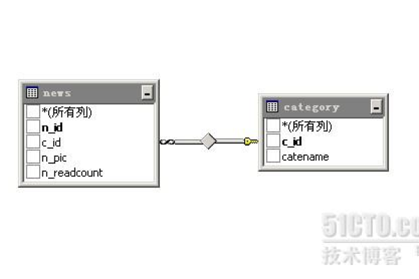 sql server怎么设置外键约束