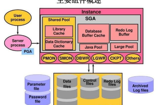 深入了解Oracle 事务槽