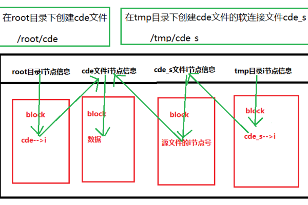 Linux中的软链接和硬链接有什么区别