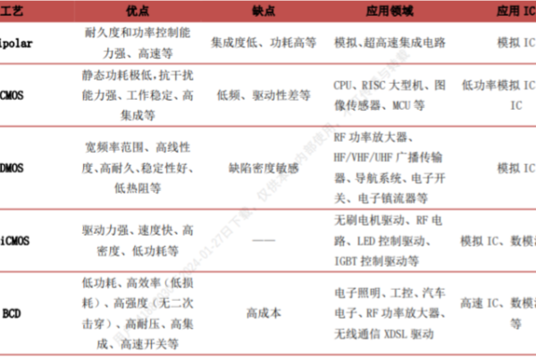 bcd工艺与cmos工艺的区别，bicmos和cmos的区别（cmos工艺和bipolar工艺）