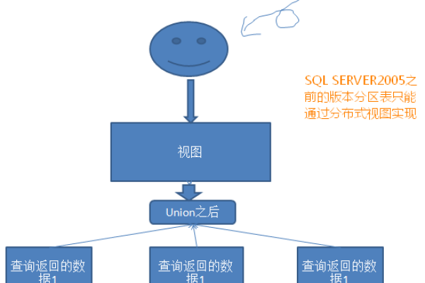 sqlserver表分区的优点有哪些