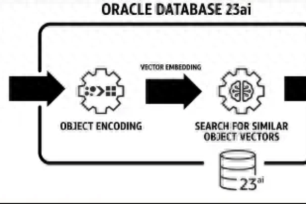 oracle 15247刷新数据库系统未来  第1张