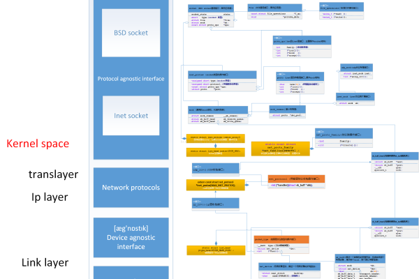 linux 网桥详解，linux网络协议栈内核分析