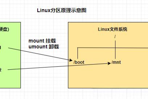 linux云服务器分区的方法是什么  第1张