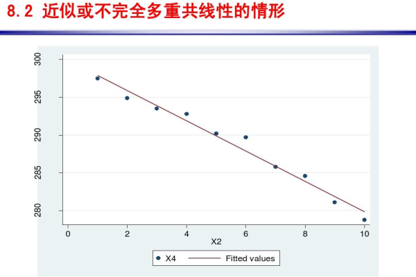 多重共线性的检验  第1张