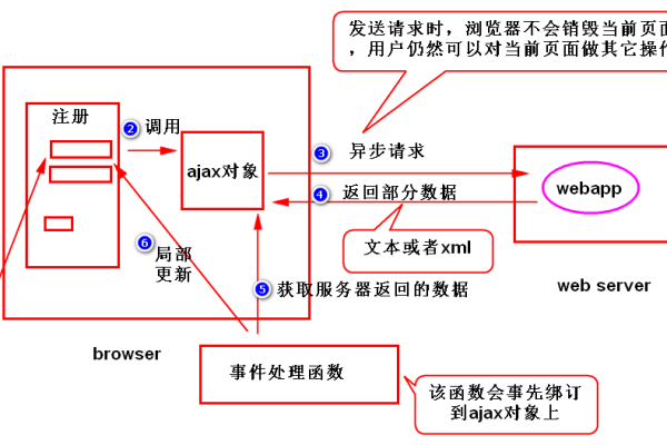 用AJAX发数据：实现与服务器的快速通信 (利用ajax向服务器发送数据)