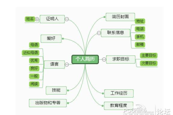 漂亮有创意的思维导模板分享给大家，思维导模板简单又漂亮有创意