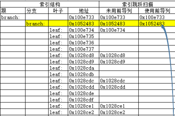 oracle中索引加快数据检索的重要工具是  第1张