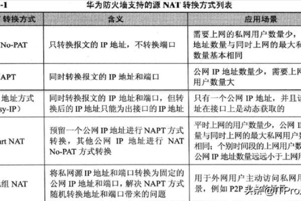 华为防火墙nat服务器——保障企业网络安全的不二之选 (华为防火墙nat 服务器)