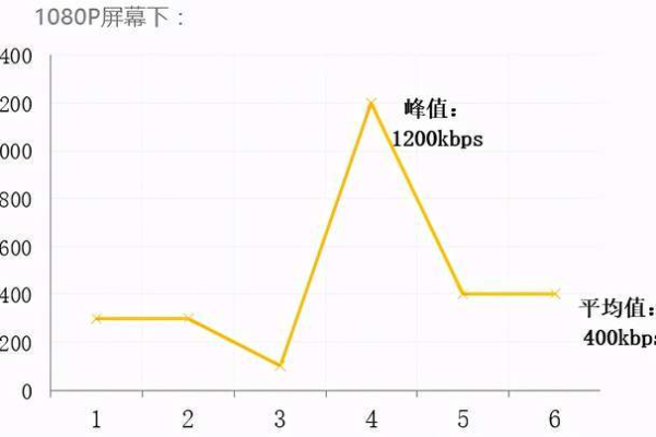 「如何保证主机带宽峰值不出现瓶颈？」 (主机带宽峰值)  第1张