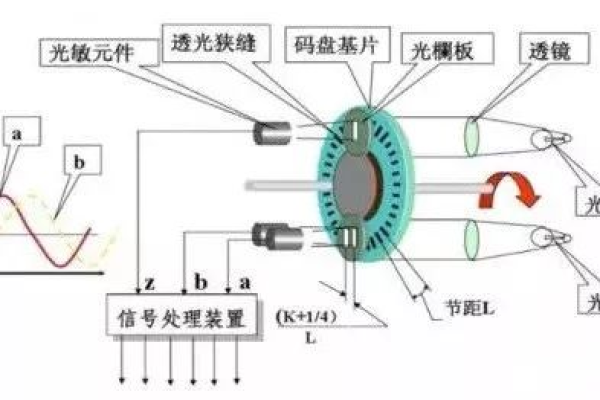 编码器如何使用