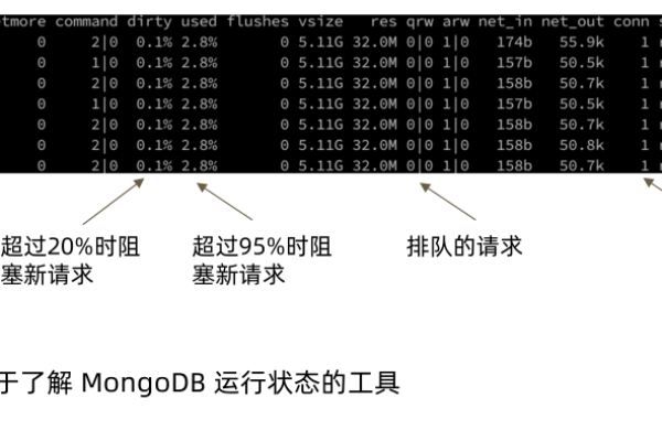 MongoDB的监控和诊断工具有哪些