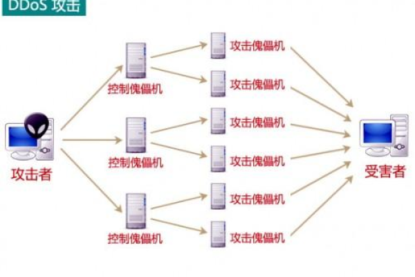 服务器的ddos攻击分为哪两类